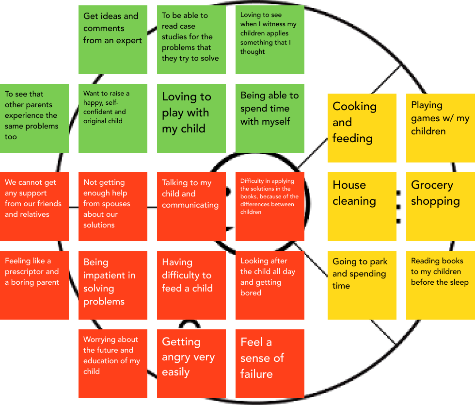 Customer profile canvas — gains, pains, and jobs to be done